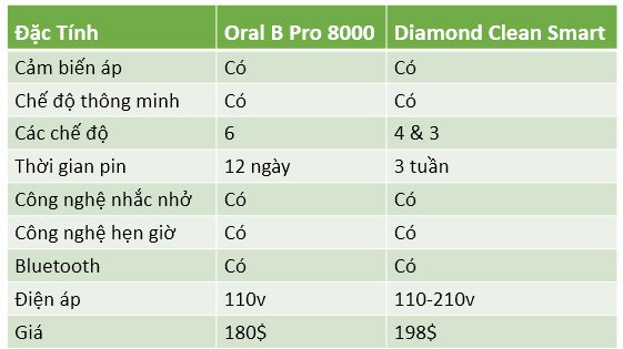 so sánh oral B 8000 và philips sonicare diamond clean smart