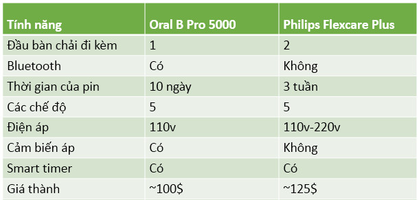 so sánh Oral-B professional precision 5000 vs Philips Sonicare HX6921/30 Flexcare Plus