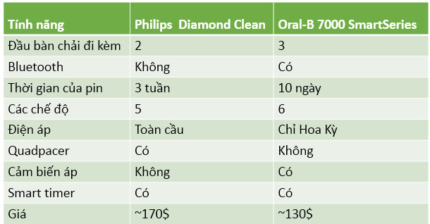 so sánh philips sonicare diamond clean với oral b back 7000