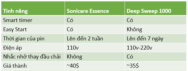 Oral-B Professional Deep Sweep Triaction 1000 vs Philips Sonicare HX5610/01 Essence